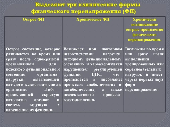 Выделяют три клинические формы физического перенапряжения (ФП)