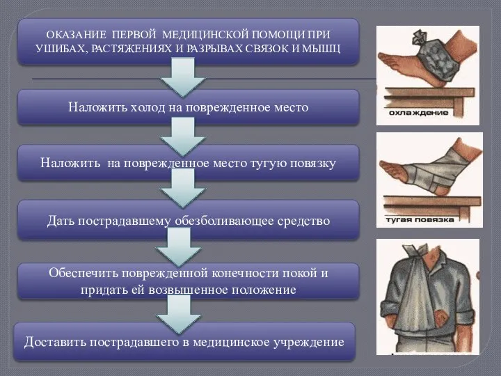 ОКАЗАНИЕ ПЕРВОЙ МЕДИЦИНСКОЙ ПОМОЩИ ПРИ УШИБАХ, РАСТЯЖЕНИЯХ И РАЗРЫВАХ СВЯЗОК И