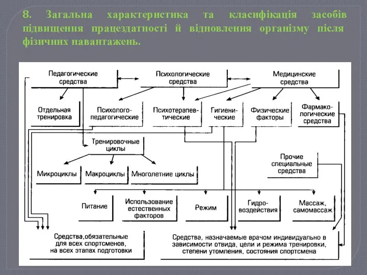 8. Загальна характеристика та класифікація засобів підвищення працездатності й відновлення організму після фізичних навантажень.