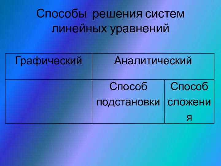 Способы решения систем линейных уравнений