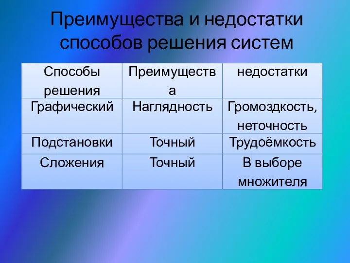 Преимущества и недостатки способов решения систем