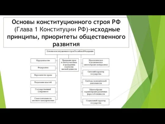 Основы конституционного строя РФ (Глава 1 Конституции РФ)-исходные принципы, приоритеты общественного развития