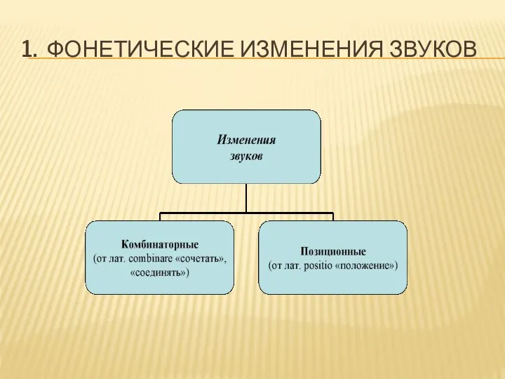 1. ФОНЕТИЧЕСКИЕ ИЗМЕНЕНИЯ ЗВУКОВ