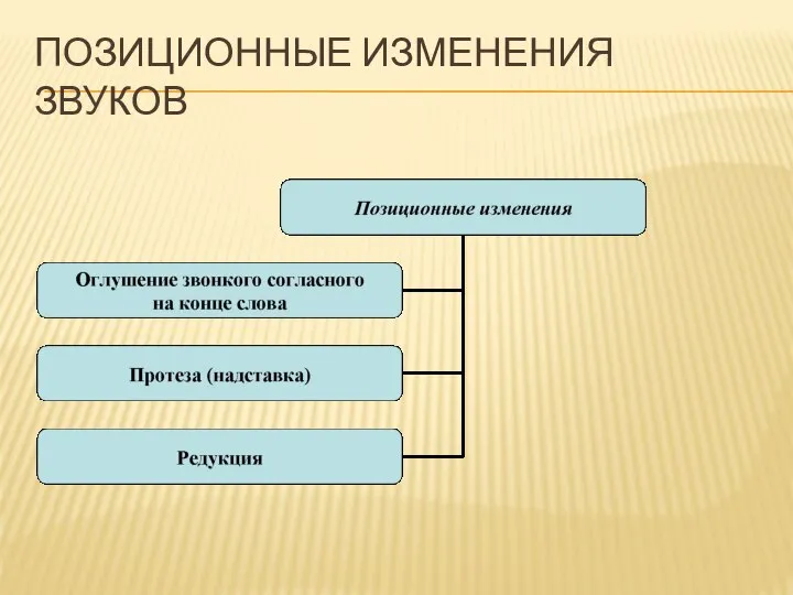 ПОЗИЦИОННЫЕ ИЗМЕНЕНИЯ ЗВУКОВ