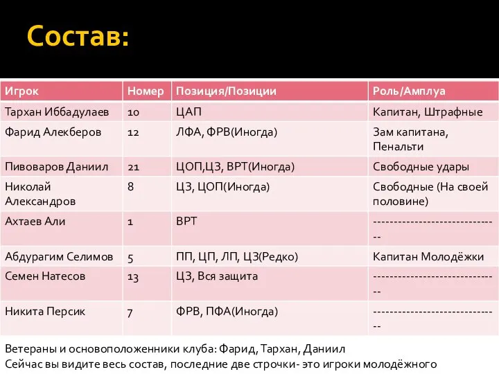 Состав: Ветераны и основоположенники клуба: Фарид, Тархан, Даниил Сейчас вы видите
