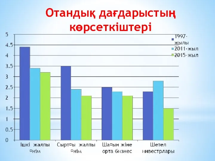 Отандық дағдарыстың көрсеткіштері