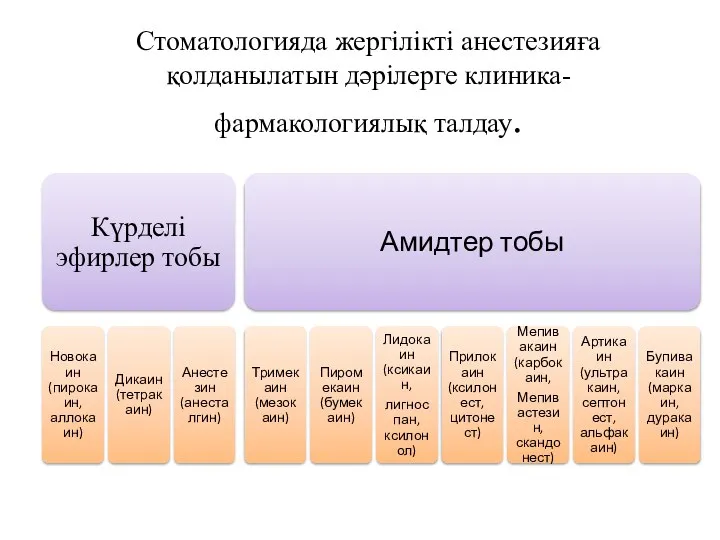 Стоматологияда жергілікті анестезияға қолданылатын дәрілерге клиника-фармакологиялық талдау.