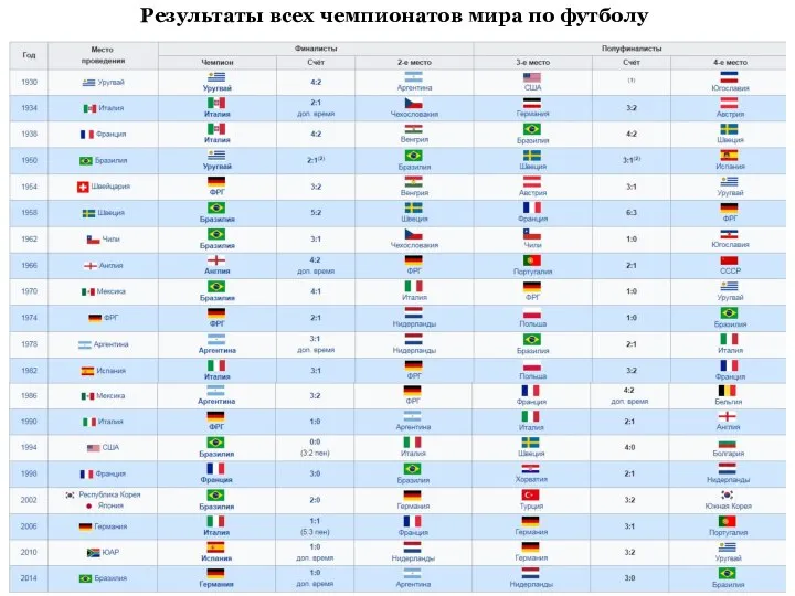 Результаты всех чемпионатов мира по футболу