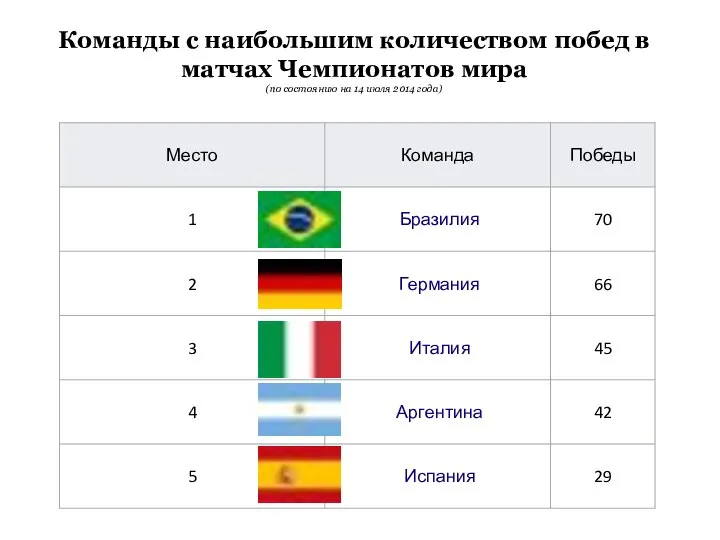 Команды с наибольшим количеством побед в матчах Чемпионатов мира (по состоянию на 14 июля 2014 года)