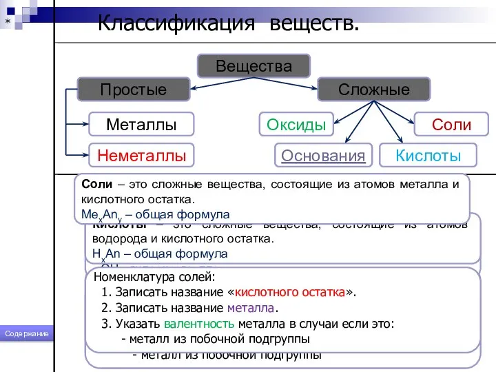 * Классификация веществ. Вещества Простые Сложные Оксиды Основания Соли Кислоты Металлы