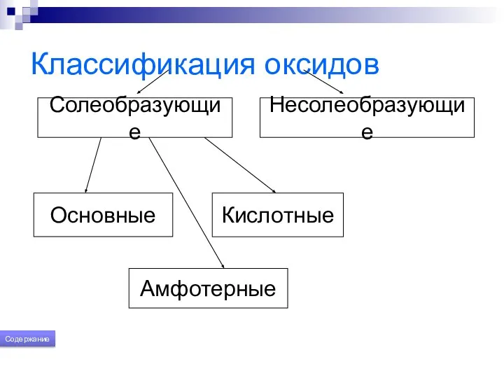 Классификация оксидов Солеобразующие Несолеобразующие Основные Кислотные Амфотерные Содержание