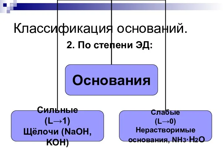 Классификация оснований. 2. По степени ЭД: