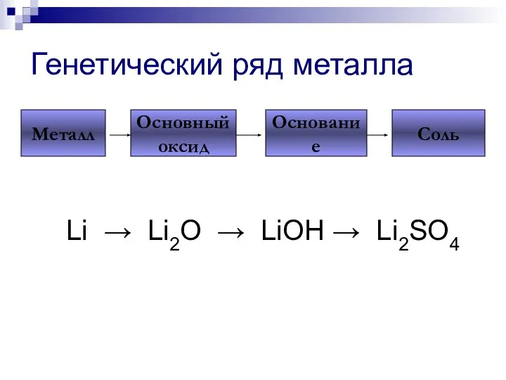 Генетический ряд металла Li → Li2O → LiOH → Li2SO4 Металл Основный оксид Основание Соль