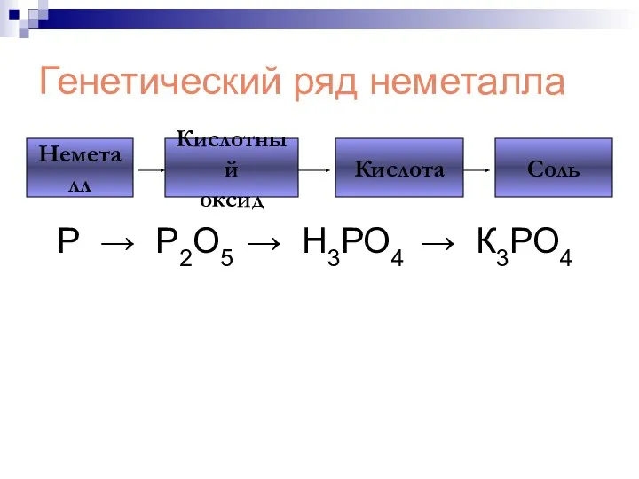 Генетический ряд неметалла Р → Р2О5 → Н3РО4 → К3РО4 Неметалл Кислотный оксид Кислота Соль