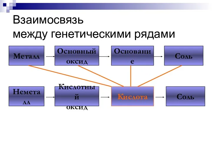 Взаимосвязь между генетическими рядами Металл Основный оксид Основание Соль Неметалл Кислотный оксид Кислота Соль