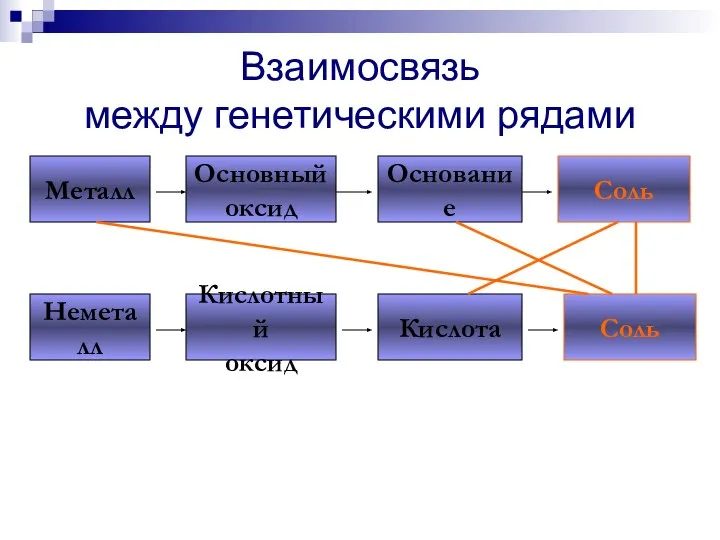 Взаимосвязь между генетическими рядами Металл Основный оксид Основание Соль Неметалл Кислотный оксид Кислота Соль