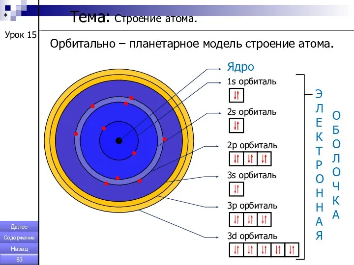 * Урок 15 Орбитально – планетарное модель строение атома. Тема: Строение