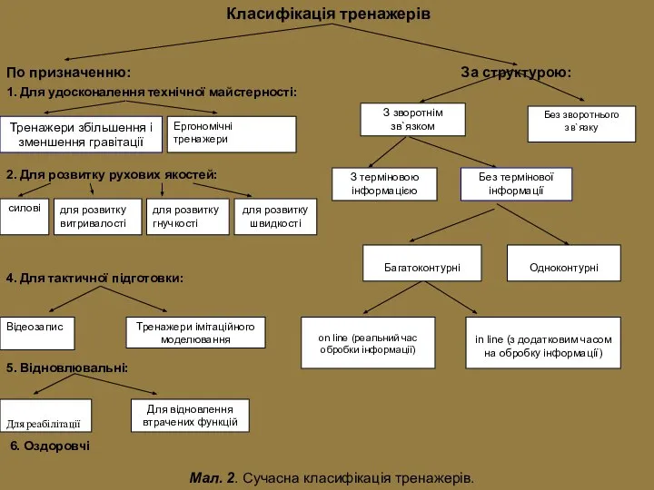 Тренажери збільшення і зменшення гравітації Ергономічні тренажери З зворотнім зв`язком Без