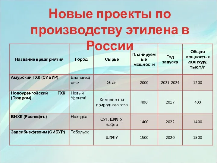 Новые проекты по производству этилена в России