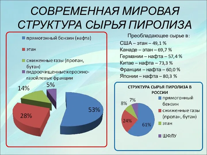 СОВРЕМЕННАЯ МИРОВАЯ СТРУКТУРА СЫРЬЯ ПИРОЛИЗА Преобладающее сырье в: США – этан