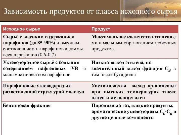 Зависимость продуктов от класса исходного сырья При переработке бензиновой фракции кроме пиролизного газа, богатого