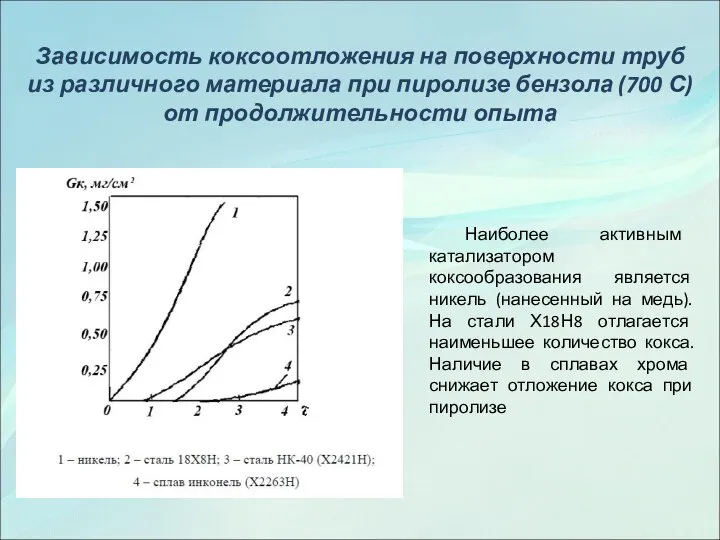 Зависимость коксоотложения на поверхности труб из различного материала при пиролизе бензола