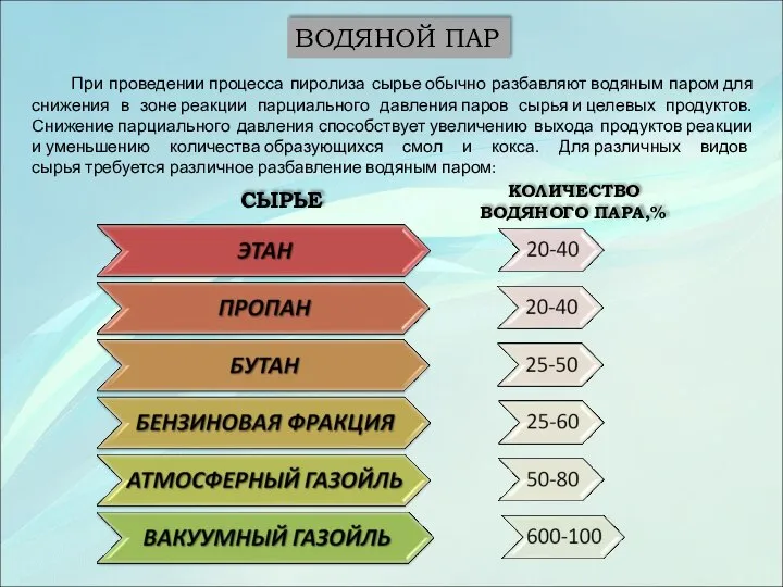 ВОДЯНОЙ ПАР При проведении процесса пиролиза сырье обычно разбавляют водяным паром