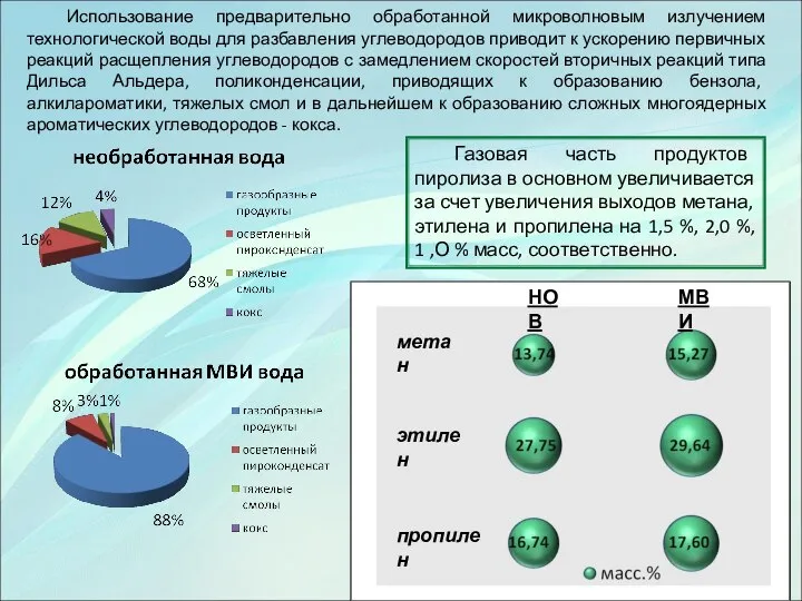 Использование предварительно обработанной микроволновым излучением технологической воды для разбавления углеводородов приводит