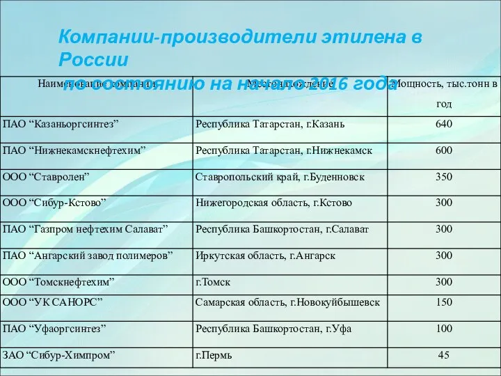 Компании-производители этилена в России по состоянию на начало 2016 года