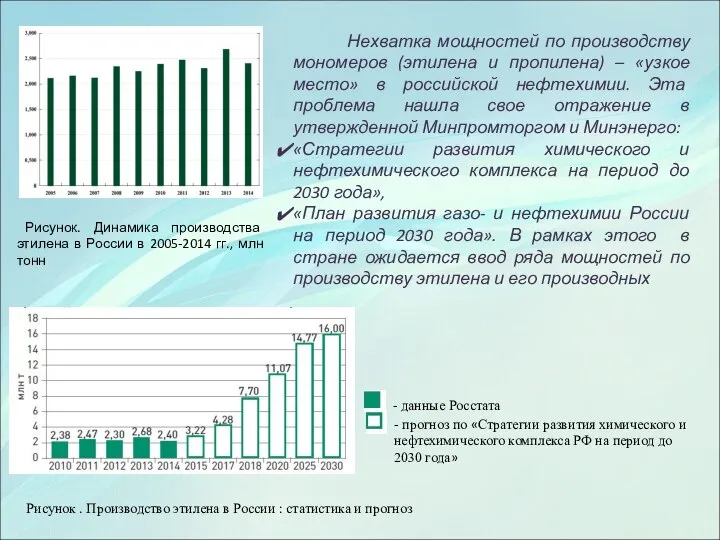 Рисунок. Динамика производства этилена в России в 2005-2014 гг., млн тонн