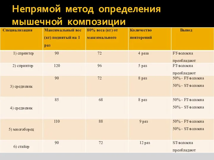 Непрямой метод определения мышечной композиции