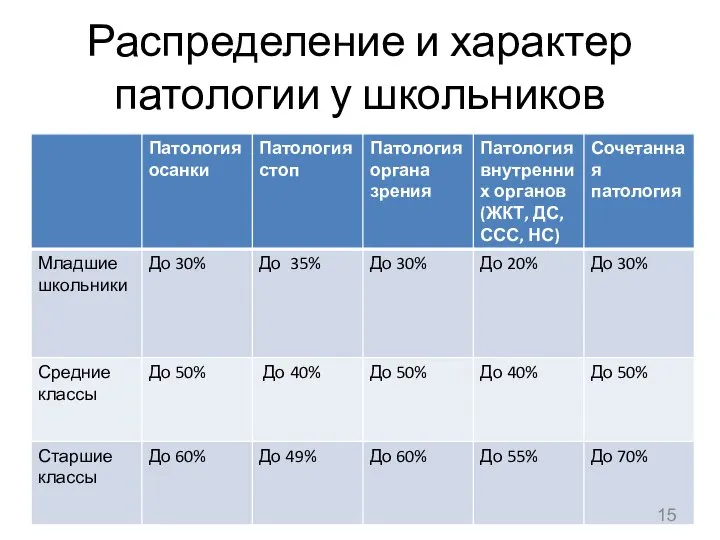 Распределение и характер патологии у школьников