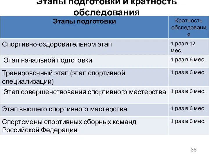 Этапы подготовки и кратность обследования