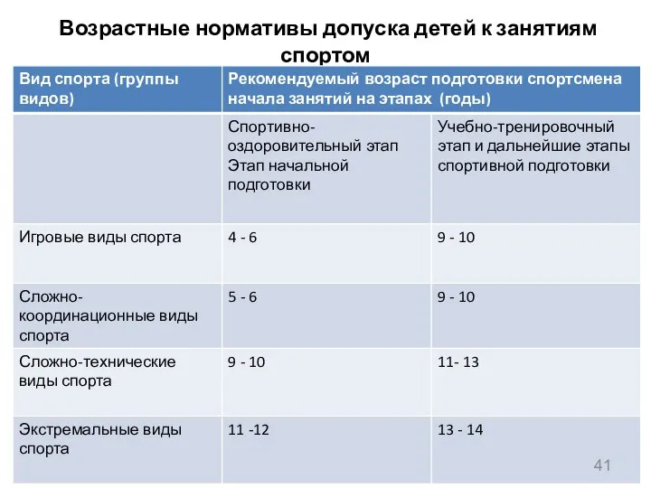 Возрастные нормативы допуска детей к занятиям спортом 10-12