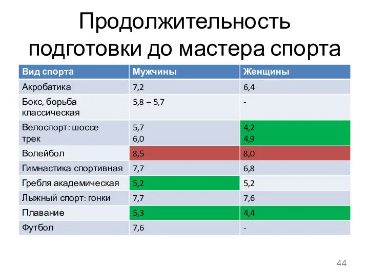 Продолжительность подготовки до мастера спорта