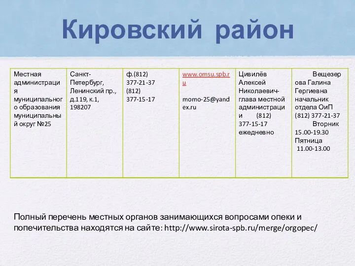 Кировский район Полный перечень местных органов занимающихся вопросами опеки и попечительства находятся на сайте: http://www.sirota-spb.ru/merge/orgopec/