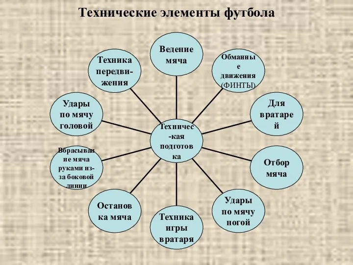 Технические элементы футбола