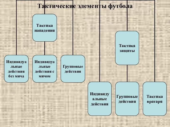 Тактические элементы футбола