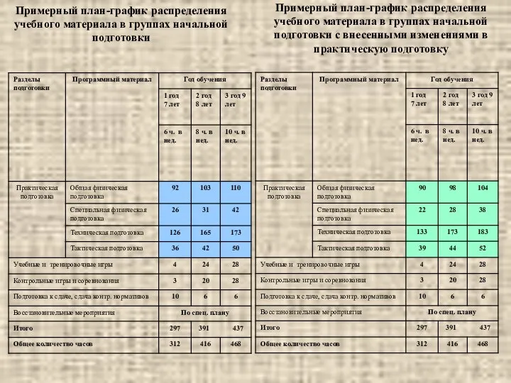 Примерный план-график распределения учебного материала в группах начальной подготовки Примерный план-график