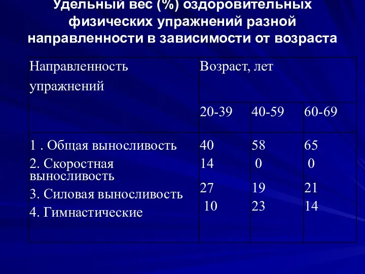 Удельный вес (%) оздоровительных физических упражнений разной направленности в зависимости от возраста