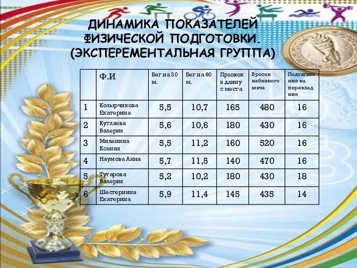 ДИНАМИКА ПОКАЗАТЕЛЕЙ ФИЗИЧЕСКОЙ ПОДГОТОВКИ. (ЭКСПЕРЕМЕНТАЛЬНАЯ ГРУППА)