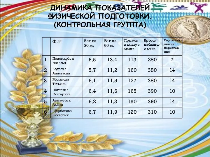 ДИНАМИКА ПОКАЗАТЕЛЕЙ ФИЗИЧЕСКОЙ ПОДГОТОВКИ. (КОНТРОЛЬНАЯ ГРУППА)