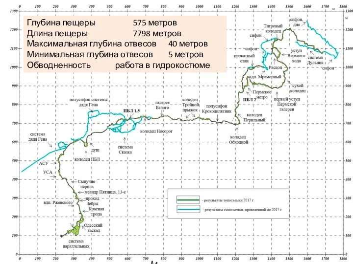 Глубина пещеры 575 метров Длина пещеры 7798 метров Максимальная глубина отвесов