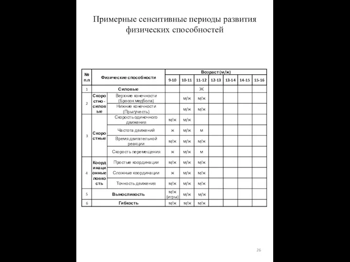 Примерные сенситивные периоды развития физических способностей