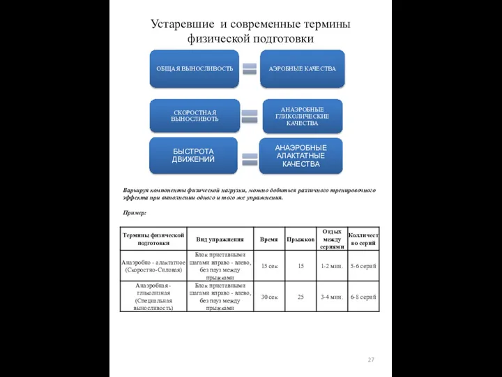 Устаревшие и современные термины физической подготовки Варьируя компоненты физической нагрузки, можно