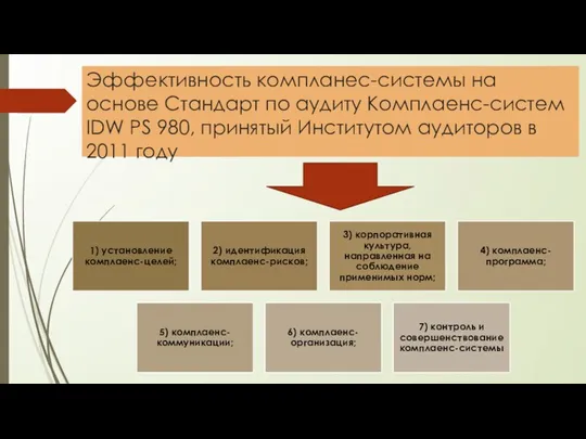 Эффективность компланес-системы на основе Стандарт по аудиту Комплаенс-систем IDW PS 980,