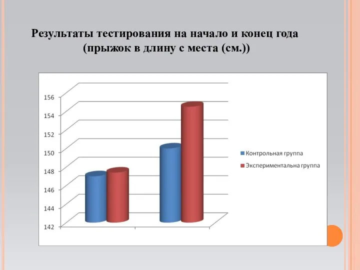 Результаты тестирования на начало и конец года (прыжок в длину с места (см.))