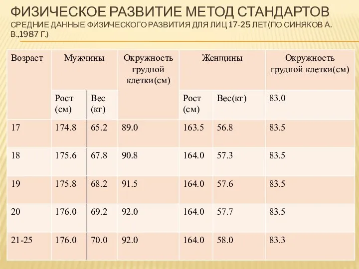 ФИЗИЧЕСКОЕ РАЗВИТИЕ МЕТОД СТАНДАРТОВ СРЕДНИЕ ДАННЫЕ ФИЗИЧЕСКОГО РАЗВИТИЯ ДЛЯ ЛИЦ 17-25 ЛЕТ(ПО СИНЯКОВ А.В.,1987 Г.)