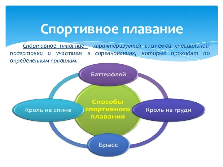 Спортивное плавание Спортивное плавание - характеризуется системой специальной подготовки и участием