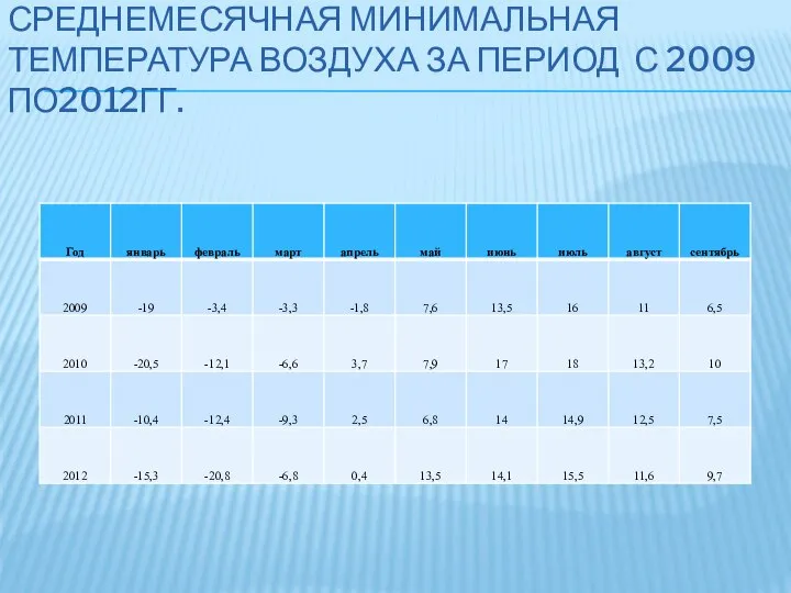 СРЕДНЕМЕСЯЧНАЯ МИНИМАЛЬНАЯ ТЕМПЕРАТУРА ВОЗДУХА ЗА ПЕРИОД С 2009 ПО2012ГГ.